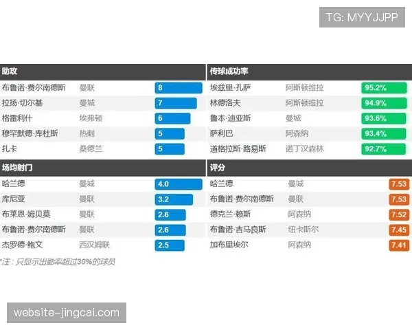 曼联中场控制力提升 B费关键传球数联赛居首